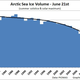 Image for article titled What the Hell is happening to the Arctic Sea Ice?